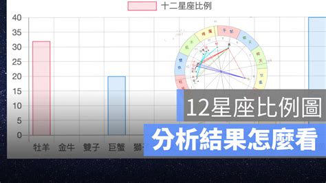 十二星座比例|十二星座比例圖：測驗連結請點此｜輸入生日馬上看星 